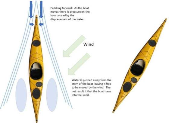 Diagram of weathercocking without skeg or rudder