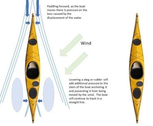 Diagram of weathercocking with skeg or rudder